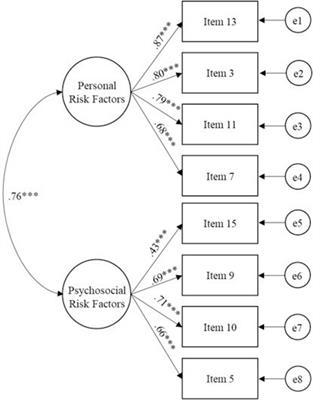 Scale of risk factors associated with emotional exhaustion in innovative educational environments: psychometric study of teachers